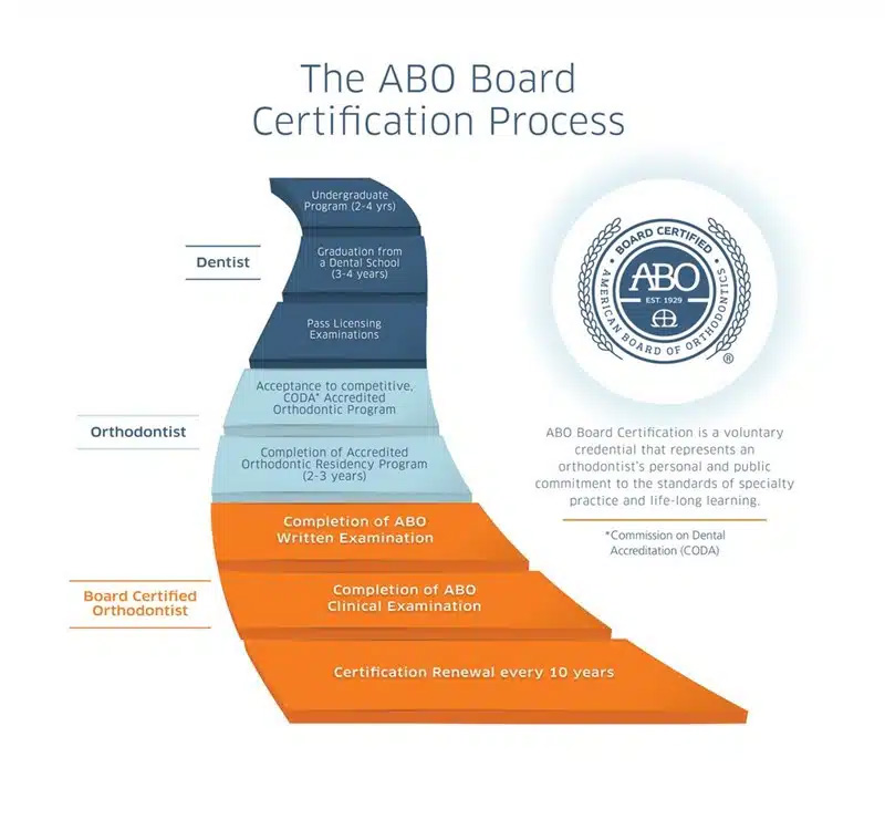 The image shows a diagram with a series of steps leading up to an ABO Certification Process at the top, highlighting various stages such as Dentist, Orthodontist, Orthodontic Assistant, and Orthodontic Technician. It outlines a pathway for dental professionals seeking certification in orthodontics.